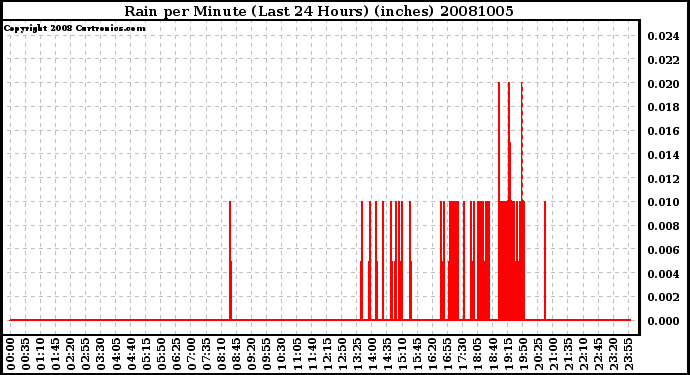 Milwaukee Weather Rain per Minute (Last 24 Hours) (inches)