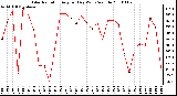 Milwaukee Weather Solar Radiation Avg per Day W/m2/minute