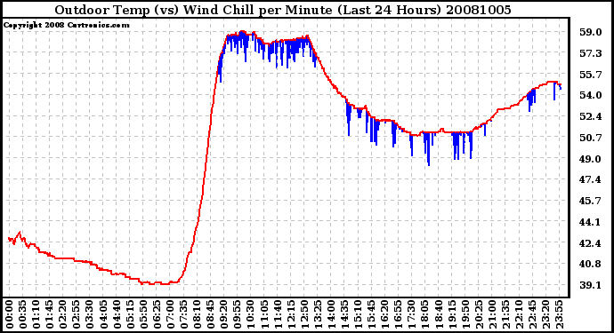 Milwaukee Weather Outdoor Temp (vs) Wind Chill per Minute (Last 24 Hours)