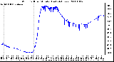 Milwaukee Weather Wind Chill per Minute (Last 24 Hours)