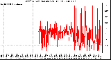 Milwaukee Weather Wind Direction (Last 24 Hours)