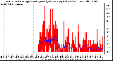 Milwaukee Weather Actual and Average Wind Speed by Minute mph (Last 24 Hours)