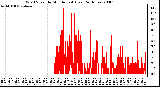 Milwaukee Weather Wind Speed by Minute mph (Last 24 Hours)