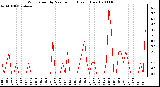 Milwaukee Weather Wind Speed by Minute mph (Last 1 Hour)