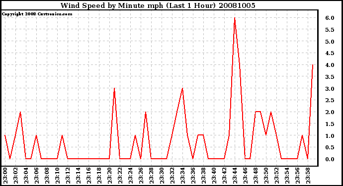 Milwaukee Weather Wind Speed by Minute mph (Last 1 Hour)