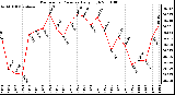 Milwaukee Weather Barometric Pressure Daily High