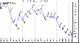 Milwaukee Weather Wind Chill Daily Low