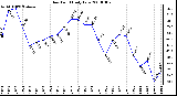 Milwaukee Weather Dew Point Daily Low