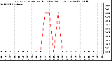 Milwaukee Weather Evapotranspiration per Hour (Last 24 Hours) (Inches)