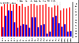 Milwaukee Weather Outdoor Humidity Daily High/Low