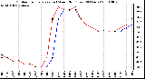 Milwaukee Weather Outdoor Temperature (vs) Wind Chill (Last 24 Hours)