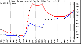 Milwaukee Weather Outdoor Temperature (vs) Dew Point (Last 24 Hours)