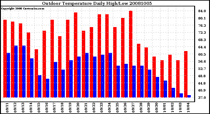 Milwaukee Weather Outdoor Temperature Daily High/Low