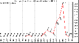 Milwaukee Weather Rain per Hour (Last 24 Hours) (inches)