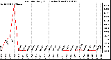 Milwaukee Weather Rain Rate Daily High (Inches/Hour)