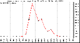 Milwaukee Weather Average Solar Radiation per Hour W/m2 (Last 24 Hours)