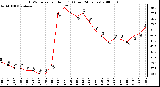 Milwaukee Weather THSW Index per Hour (F) (Last 24 Hours)