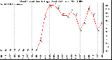 Milwaukee Weather Wind Speed Hourly High (Last 24 Hours)