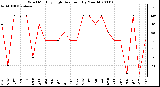 Milwaukee Weather Wind Monthly High Direction (By Month)