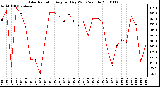 Milwaukee Weather Solar Radiation Avg per Day W/m2/minute