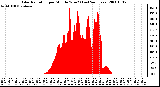 Milwaukee Weather Solar Radiation per Minute W/m2 (Last 24 Hours)