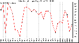 Milwaukee Weather Solar Radiation per Day KW/m2