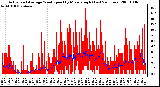 Milwaukee Weather Actual and Average Wind Speed by Minute mph (Last 24 Hours)