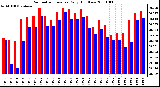 Milwaukee Weather Barometric Pressure Daily High/Low