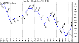 Milwaukee Weather Dew Point Daily Low