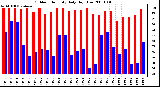 Milwaukee Weather Outdoor Humidity Daily High/Low