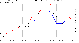 Milwaukee Weather Outdoor Temperature (vs) Heat Index (Last 24 Hours)