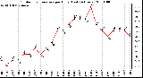 Milwaukee Weather Outdoor Temperature per Hour (Last 24 Hours)