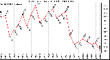 Milwaukee Weather THSW Index Daily High (F)