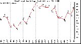 Milwaukee Weather Wind Speed Hourly High (Last 24 Hours)