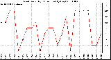 Milwaukee Weather Wind Daily High Direction (By Day)