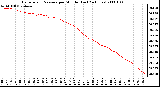 Milwaukee Weather Barometric Pressure per Minute (Last 24 Hours)