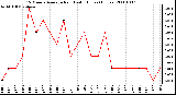 Milwaukee Weather 15 Minute Average Rain Last 6 Hours (Inches)