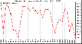 Milwaukee Weather Solar Radiation Avg per Day W/m2/minute