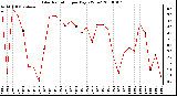 Milwaukee Weather Solar Radiation per Day KW/m2