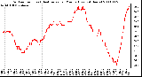 Milwaukee Weather Outdoor Temp (vs) Heat Index per Minute (Last 24 Hours)