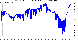 Milwaukee Weather Wind Chill per Minute (Last 24 Hours)