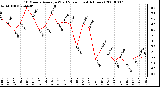 Milwaukee Weather 10 Minute Average Wind Speed (Last 4 Hours)