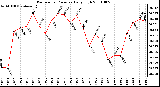 Milwaukee Weather Barometric Pressure Daily High