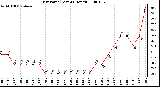 Milwaukee Weather Dew Point (Last 24 Hours)