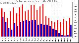 Milwaukee Weather Outdoor Temperature Daily High/Low