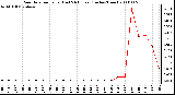 Milwaukee Weather Rain Rate per Hour (Last 24 Hours) (Inches/Hour)