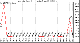 Milwaukee Weather Rain Rate Daily High (Inches/Hour)