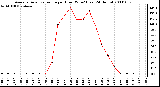 Milwaukee Weather Average Solar Radiation per Hour W/m2 (Last 24 Hours)