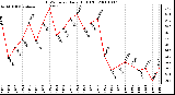 Milwaukee Weather THSW Index Daily High (F)