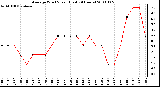 Milwaukee Weather Average Wind Speed (Last 24 Hours)